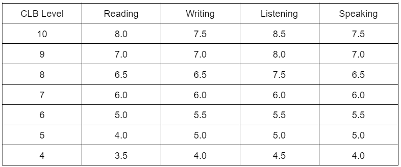 celpip-vs-ielts-scores-understanding-benchmarks-celpip-test-prep